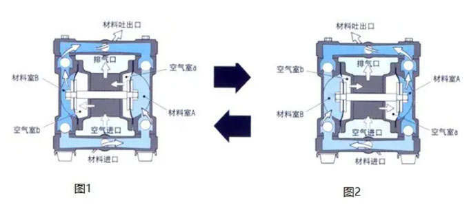 氣動(dòng)泵工作原理圖