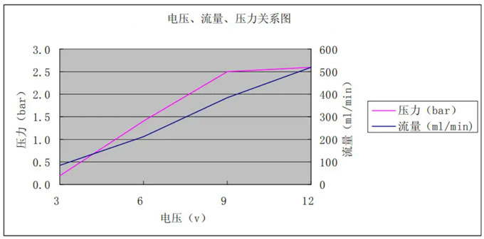 水泵電壓、流量、壓力關(guān)系圖