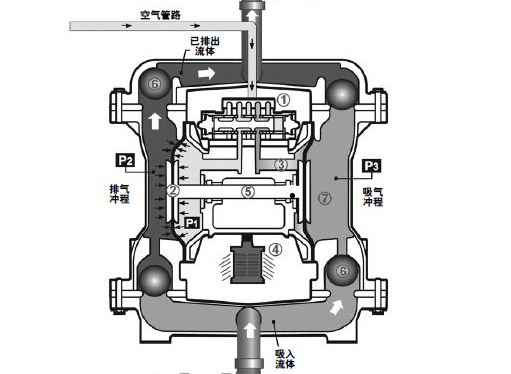 氣動(dòng)雙隔膜泵工作原理圖片