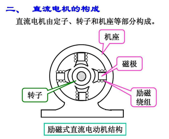 直流電機結構圖