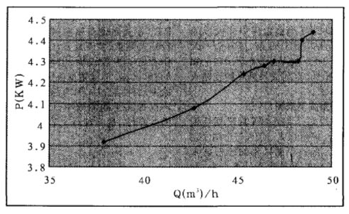 兩臺水泵均工頻時的總流量與總功率曲線圖