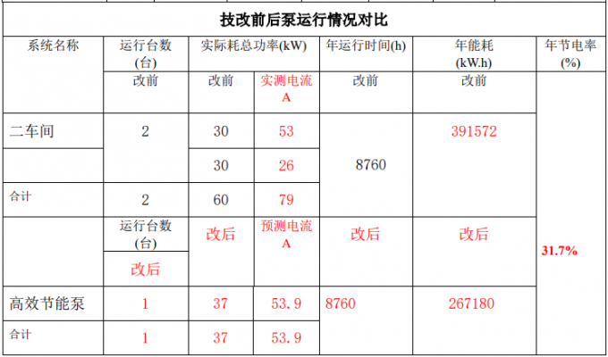 水泵節(jié)能改造技改前后數(shù)據(jù)對(duì)比