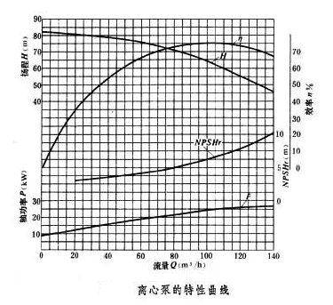 離心泵特性曲線圖