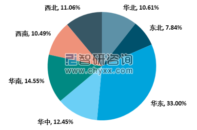 2019年中國智慧水務市場規(guī)模區(qū)域結構