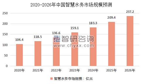 2020-2026年智慧水務市場規(guī)模預測