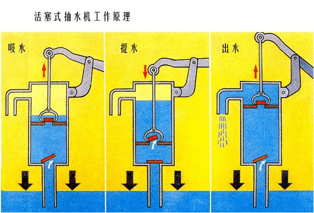 活塞式抽水泵工作原理