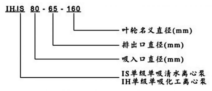 IH、IS臥式離心泵型號意義說明圖片