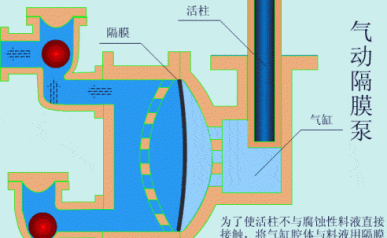 圖1氣動泵工作原理動畫