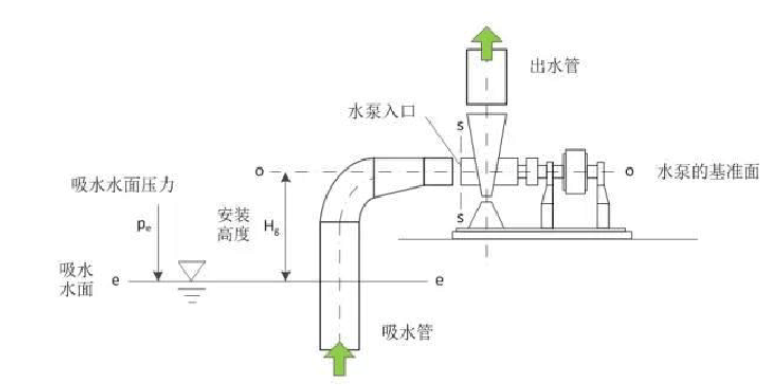 水泵安裝高度