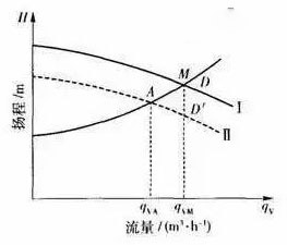 水泵葉輪出口直徑變化后水泵工況圖片