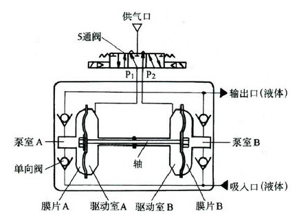 單向氣動隔膜泵工作原理圖