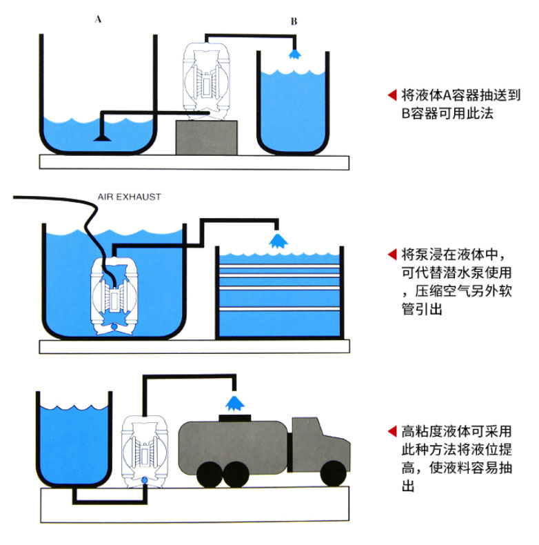 隔膜泵應用場合