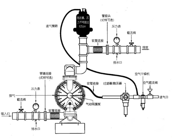 氣動隔膜泵的安裝圖