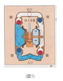 氣動隔膜泵的工作原理圖1