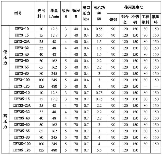 電動(dòng)隔膜泵參數(shù)表