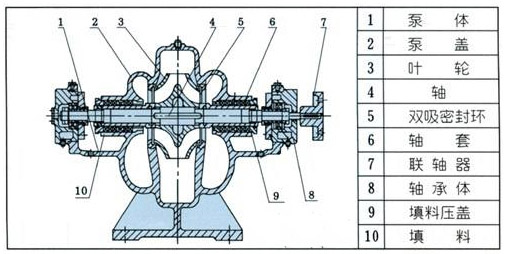 單級(jí)雙吸離心泵的結(jié)構(gòu)圖片