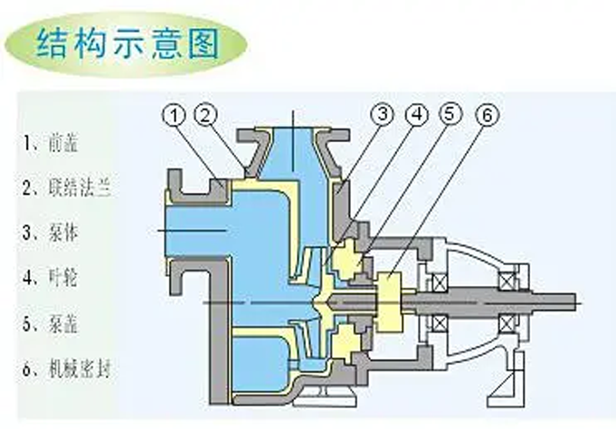 耐腐蝕磁力泵結構圖片