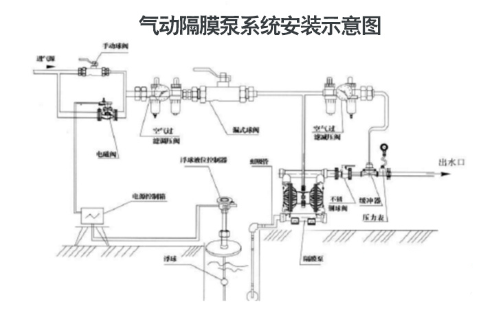 氣動(dòng)隔膜泵的安裝示意圖片